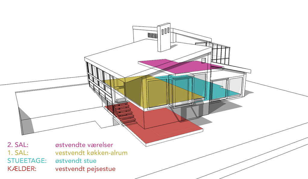 illustration af forskudte niveauer