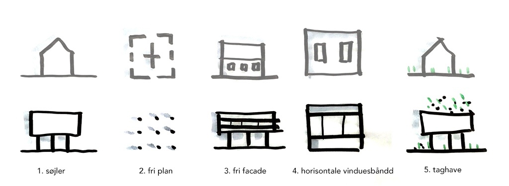 Le Corbusier 5 principper for en ny arkitektur. Arkitektur diagram